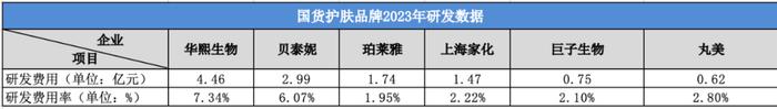 从华熙生物、珀莱雅、贝泰妮2023年财报，看国货品牌们如何“穿越周期”