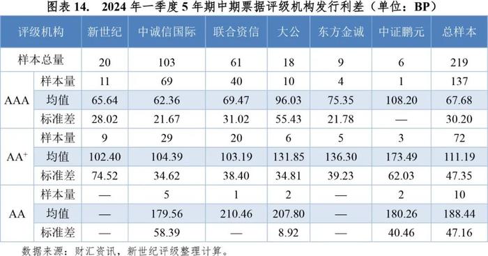 【市场表现】2024年一季度非金融企业债务融资工具利差分析