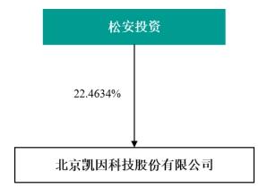 凯因科技员工持股平台拟转让股份 上市即巅峰正拟定增