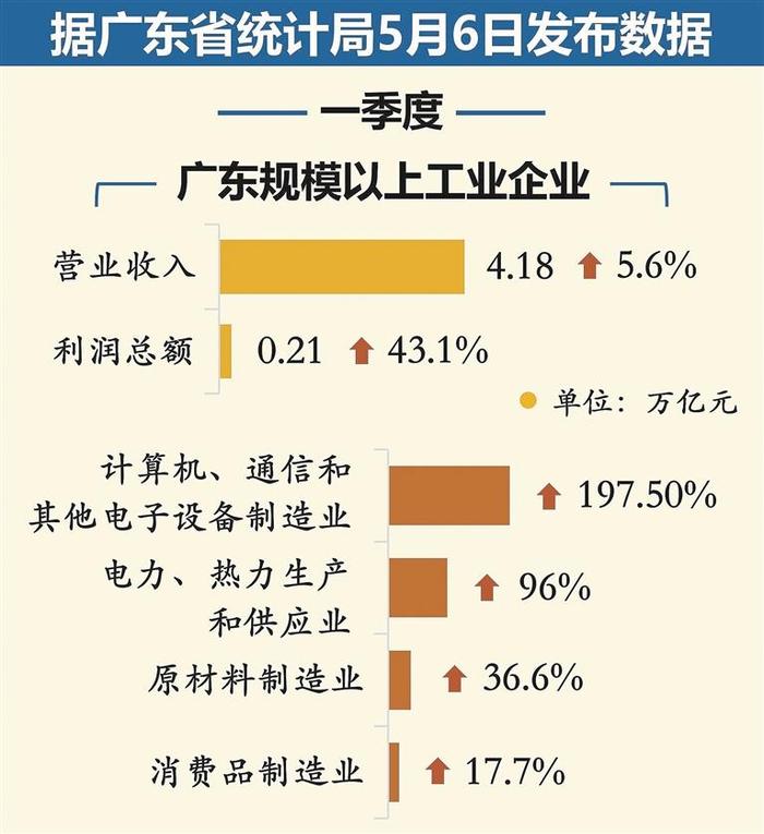 一季度广东规模以上工业企业营业收入4.18万亿元