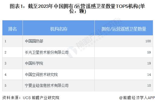 2024年中国遥感行业龙头企业分析 长光卫星遥感卫星数量全国第二【组图】