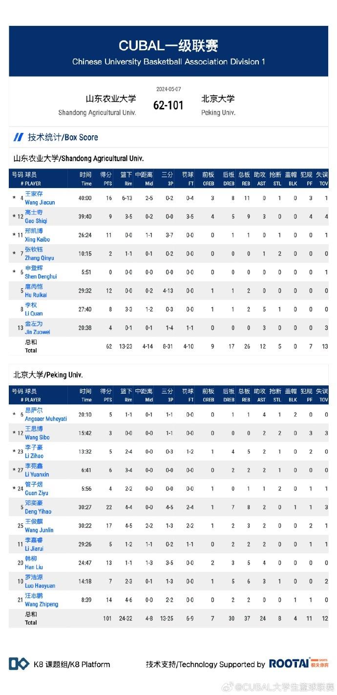 CUBAL-邓奕豪22+8 王俊麒17分 北京大学大胜山东农大