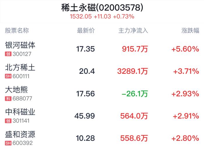 稀土永磁概念盘中拉升，银河磁体涨5.60%