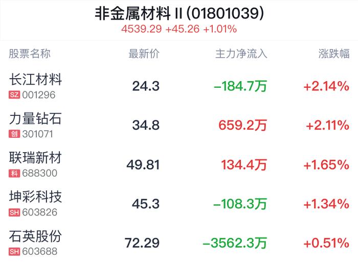 非金属材料行业盘中拉升，长江材料涨2.14%