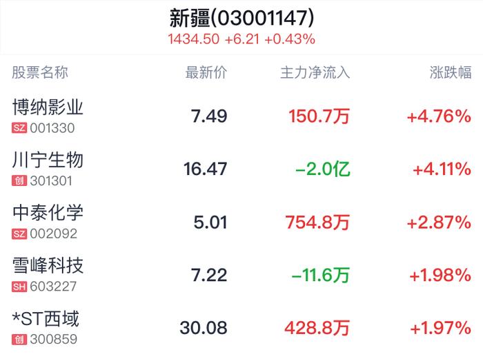 新疆板块盘中拉升，博纳影业涨4.62%