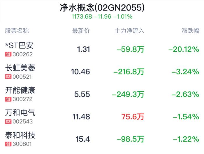 净水概念盘中跳水，碧水源跌0.20%