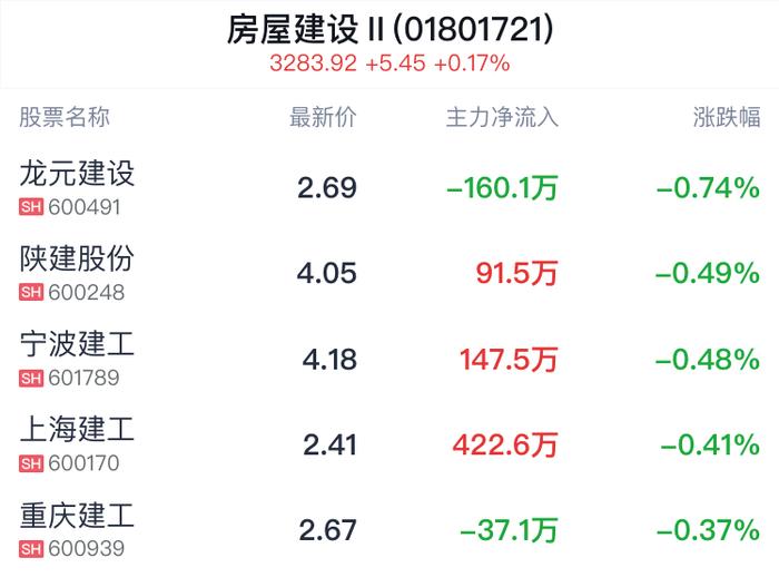 房屋建设行业盘中跳水，上海建工跌0.83%