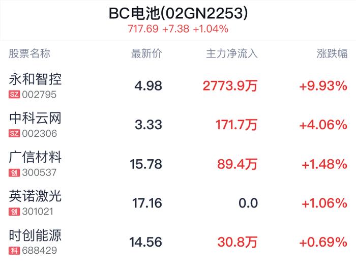 BC电池概念盘中拉升，永和智控涨停