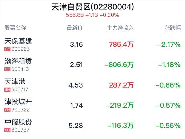 天津自贸区概念盘中跳水，海航科技跌0.43%