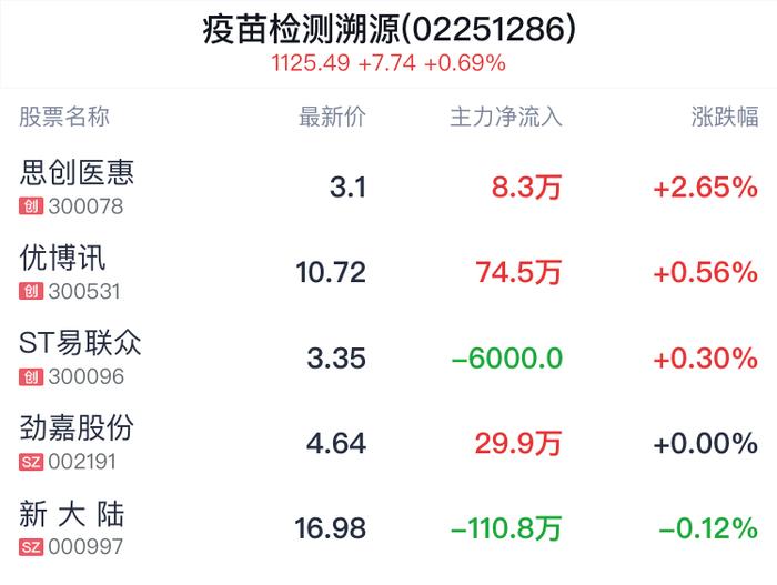 疫苗检测溯源概念盘中拉升，思创医惠涨2.65%