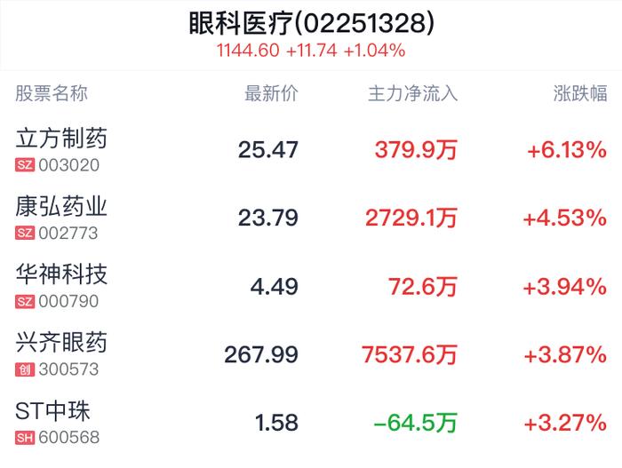 眼科医疗概念盘中拉升，立方制药涨6.13%