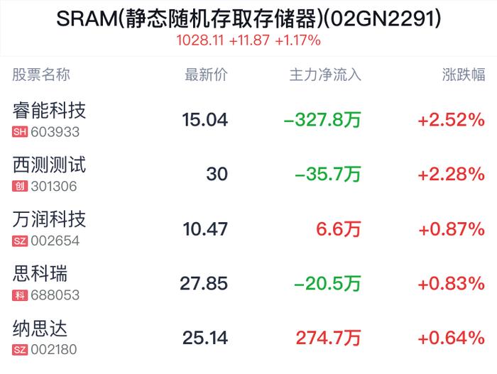 SRAM(静态随机存取存储器)概念盘中拉升，睿能科技涨2.45%