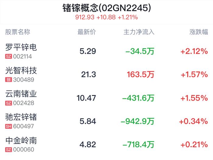 锗镓概念盘中拉升，罗平锌电涨2.12%