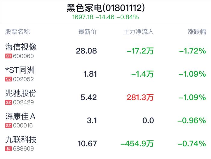 黑色家电行业盘中跳水，兆驰股份跌1.09%