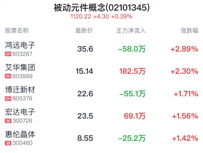 被动元件概念盘中拉升，鸿远电子涨2.89%