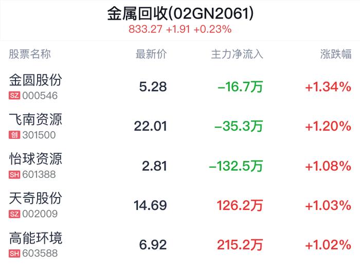 金属回收概念盘中拉升，金圆股份涨1.34%