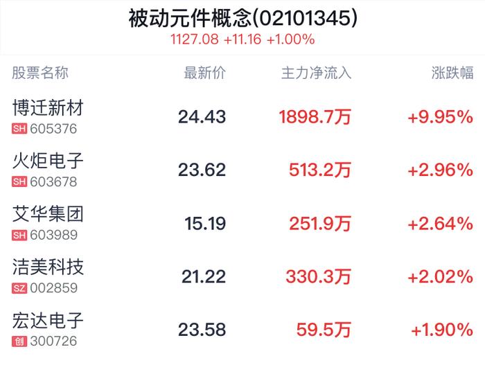 被动元件概念盘中拉升，博迁新材涨9.95%