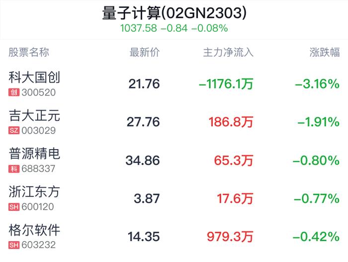 量子计算概念盘中跳水，格尔软件跌0.42%