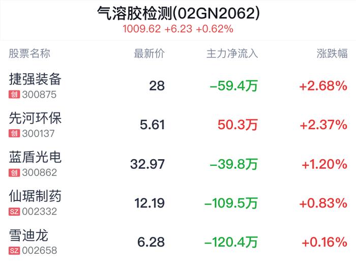 气溶胶检测概念盘中拉升，捷强装备涨2.68%