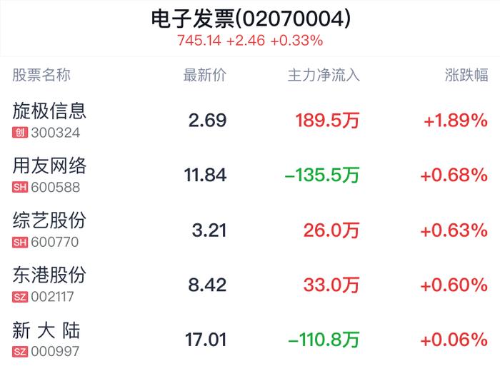 电子发票概念盘中拉升，旋极信息涨1.89%