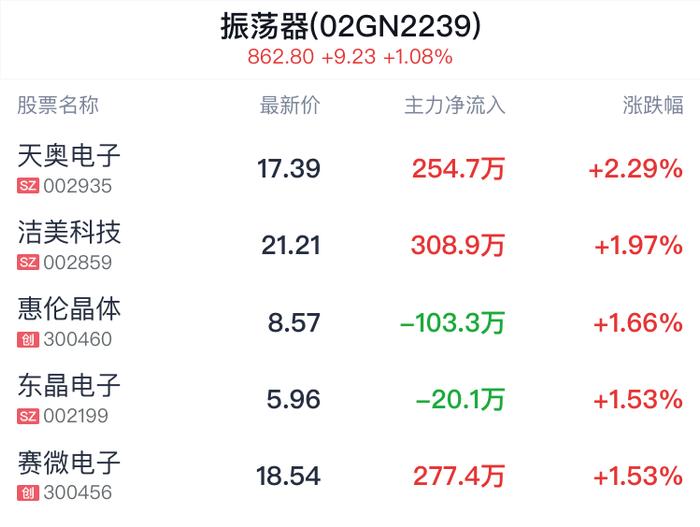 振荡器概念盘中拉升，天奥电子涨2.29%