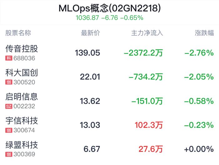 MLOps概念盘中跳水，传音控股跌2.76%