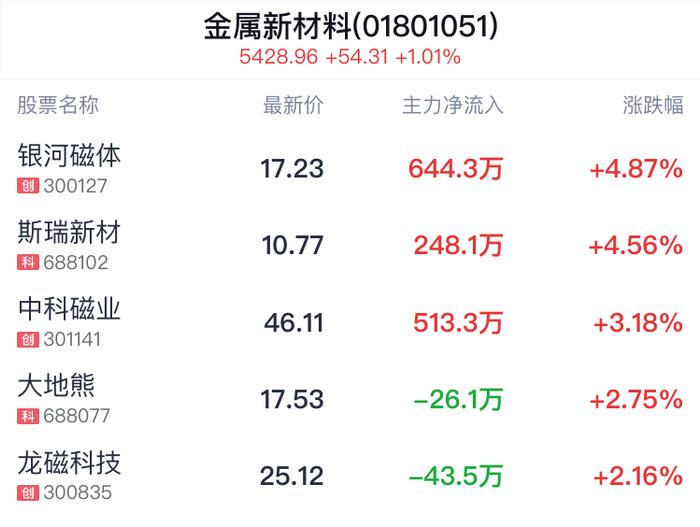 金属新材料行业盘中拉升，银河磁体涨4.87%