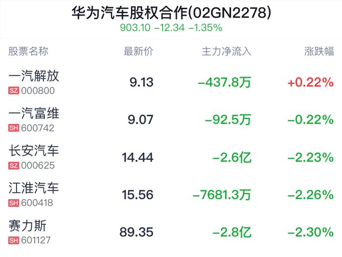 华为汽车股权合作概念盘中拉升，一汽解放涨0.22%