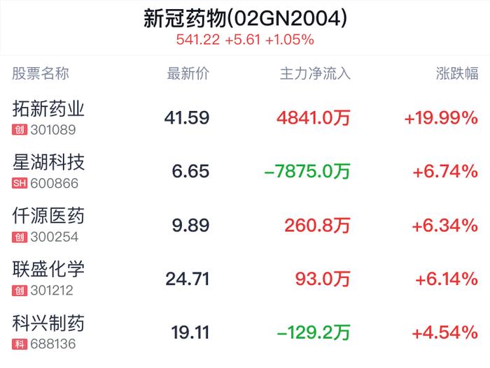 新冠药物概念盘中拉升，拓新药业涨停