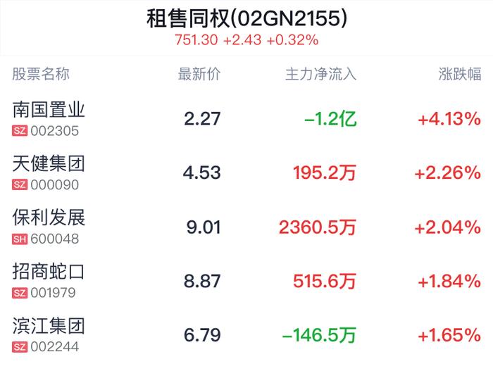 租售同权概念盘中拉升，南国置业涨5.05%