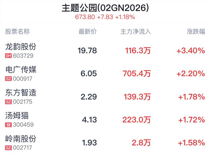 主题公园概念盘中拉升，龙韵股份涨3.40%