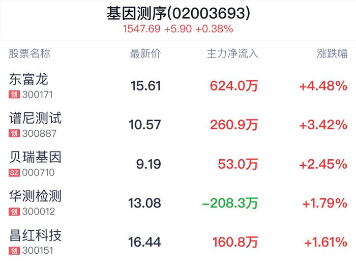 基因测序概念盘中拉升，东富龙涨4.48%