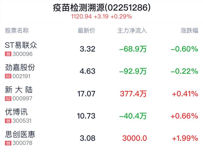 疫苗检测溯源概念盘中跳水，ST易联众跌0.60%