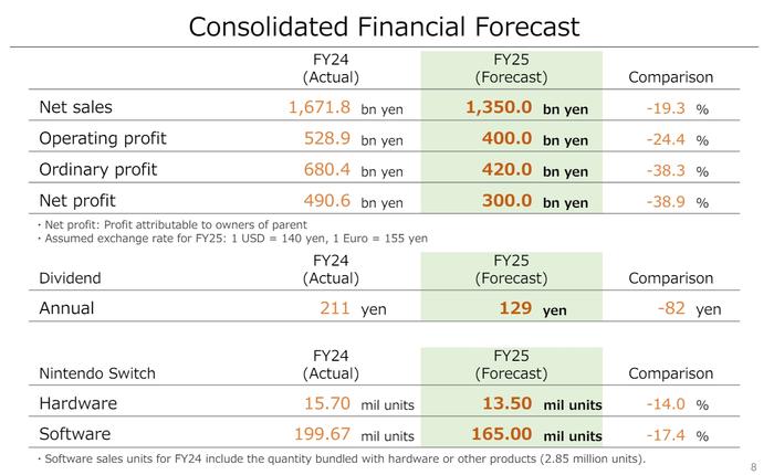 卖了7年的游戏主机终于要换代！ 任天堂官宣本财年发布新Switch