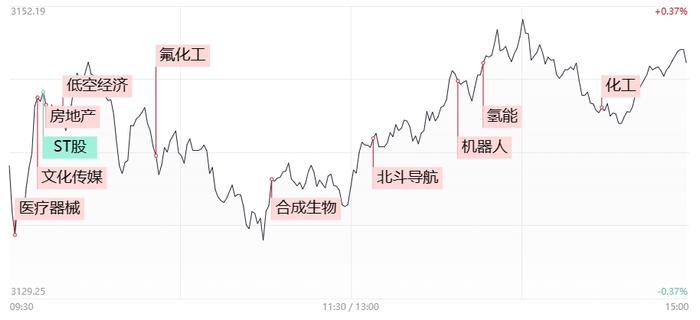 【焦点复盘】三大指数缩量分化，低空经济概念再获热捧，合成生物人气龙晋级5连板