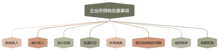 享受企业所得税优惠政策，留存备查资料有何要求？