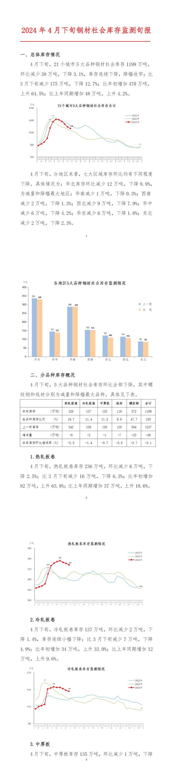 中钢协：4月下旬，21个城市5大品种钢材社会库存，环比下降3.1%