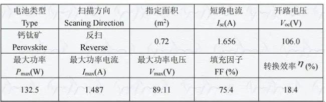 仁烁光能1.2*0.6㎡商用尺寸单结钙钛矿组件全面积稳态效率达18.4%