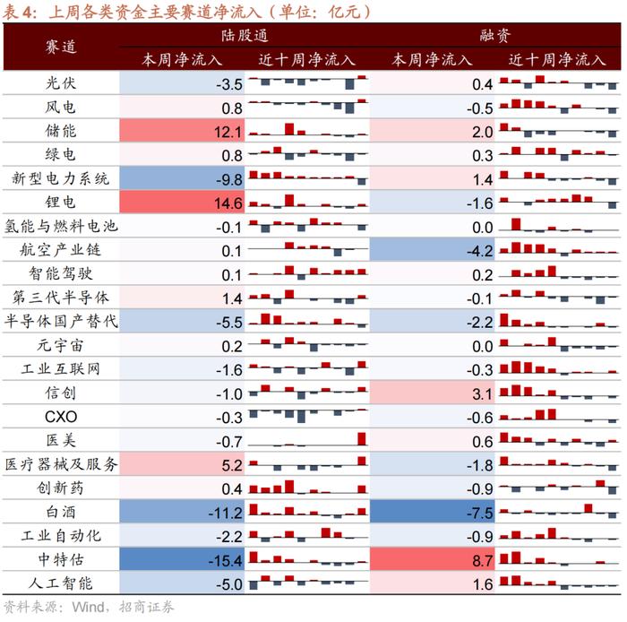 【招商策略】近期北上资金动向与加仓结构如何？——金融市场流动性与监管动态周报