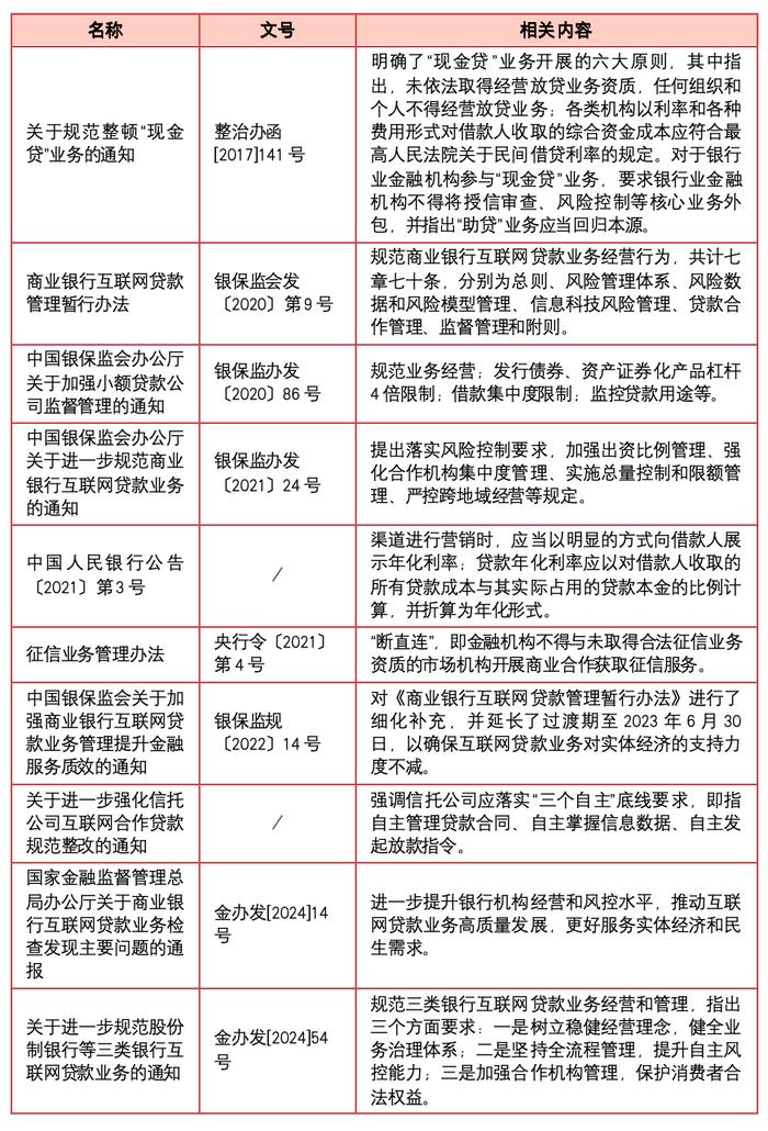 金管总局54号文