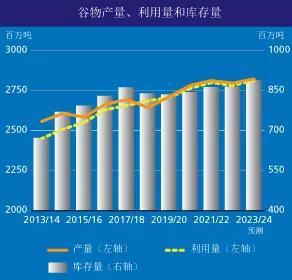 原料‖联合国粮农组织：4月全球玉米价格上涨 小麦价格回稳