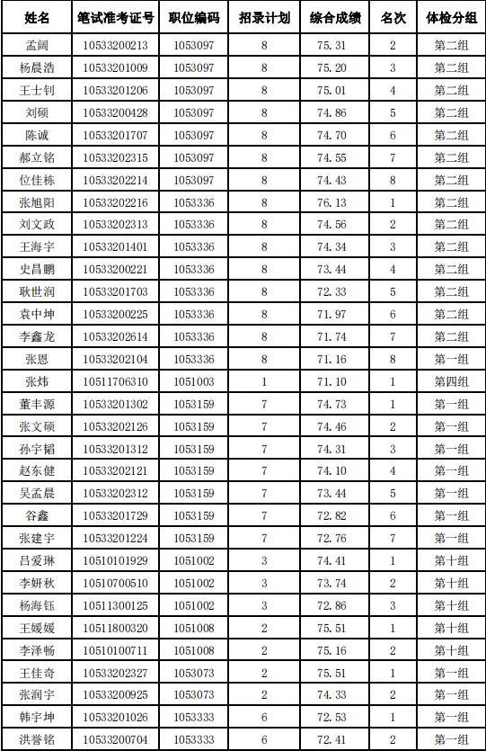 河北省2024年度公务员录用省市县乡四级联考暨选拔选调生唐山考区（不含省司法厅驻唐单位）体检安排及体检人选