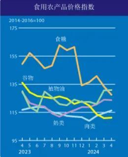 原料‖联合国粮农组织：4月全球玉米价格上涨 小麦价格回稳