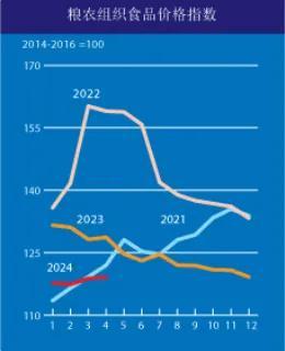 原料‖联合国粮农组织：4月全球玉米价格上涨 小麦价格回稳
