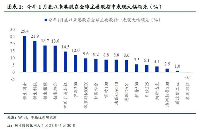 读研报 | 港股怎么就“步入技术性牛市”了呢？