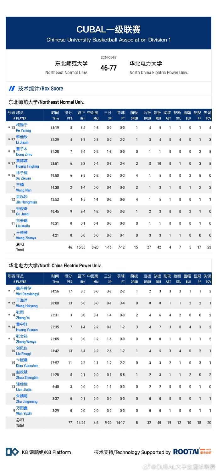 CUBAL-王海洋13+8 刘风仪13+5 华北电力大胜东北师范