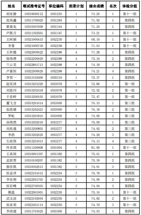 河北省2024年度公务员录用省市县乡四级联考暨选拔选调生唐山考区（不含省司法厅驻唐单位）体检安排及体检人选