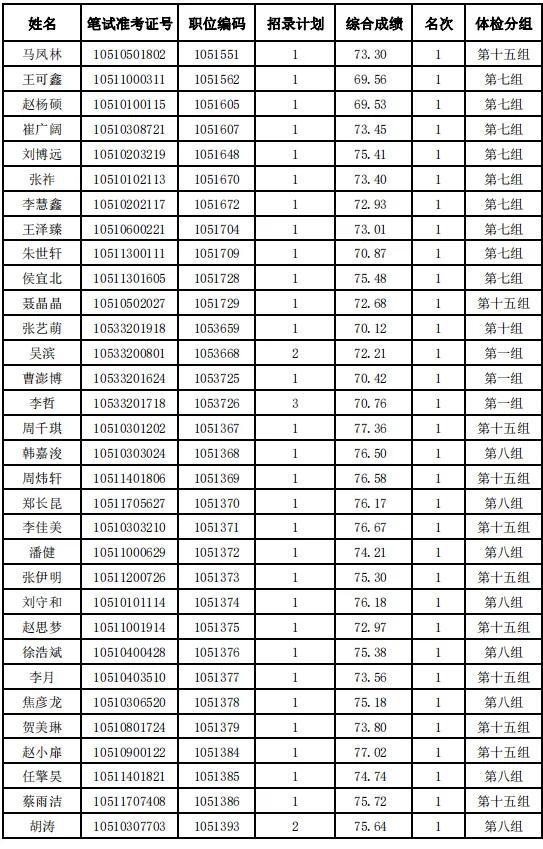 河北省2024年度公务员录用省市县乡四级联考暨选拔选调生唐山考区（不含省司法厅驻唐单位）体检安排及体检人选