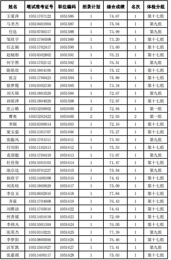 河北省2024年度公务员录用省市县乡四级联考暨选拔选调生唐山考区（不含省司法厅驻唐单位）体检安排及体检人选