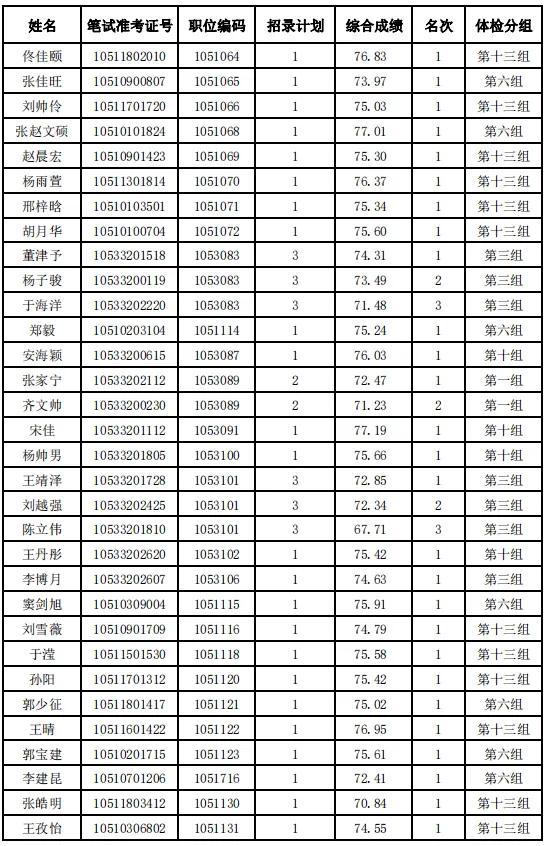 河北省2024年度公务员录用省市县乡四级联考暨选拔选调生唐山考区（不含省司法厅驻唐单位）体检安排及体检人选